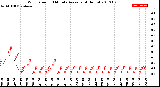 Milwaukee Weather Wind Speed<br>10 Minute Average<br>(4 Hours)