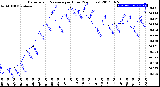 Milwaukee Weather Barometric Pressure<br>per Hour<br>(24 Hours)