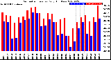 Milwaukee Weather Barometric Pressure<br>Daily High/Low