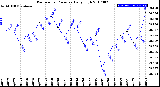 Milwaukee Weather Barometric Pressure<br>Daily High