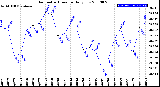 Milwaukee Weather Barometric Pressure<br>Daily Low