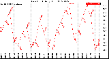 Milwaukee Weather Dew Point<br>Daily High