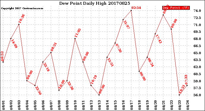 Milwaukee Weather Dew Point<br>Daily High