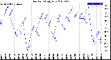 Milwaukee Weather Dew Point<br>Daily Low