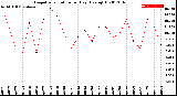 Milwaukee Weather Evapotranspiration<br>per Day (Ozs sq/ft)