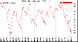 Milwaukee Weather Heat Index<br>Daily High