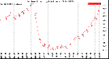 Milwaukee Weather Outdoor Humidity<br>(24 Hours)