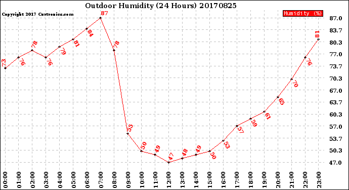 Milwaukee Weather Outdoor Humidity<br>(24 Hours)