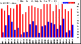 Milwaukee Weather Outdoor Humidity<br>Daily High/Low