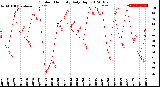 Milwaukee Weather Outdoor Humidity<br>Daily High