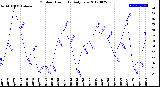 Milwaukee Weather Outdoor Humidity<br>Daily Low