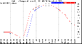 Milwaukee Weather Outdoor Temperature<br>vs Wind Chill<br>(24 Hours)