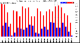 Milwaukee Weather Outdoor Temperature<br>Daily High/Low