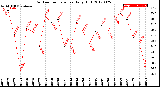 Milwaukee Weather Outdoor Temperature<br>Daily High