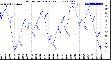 Milwaukee Weather Outdoor Temperature<br>Daily Low