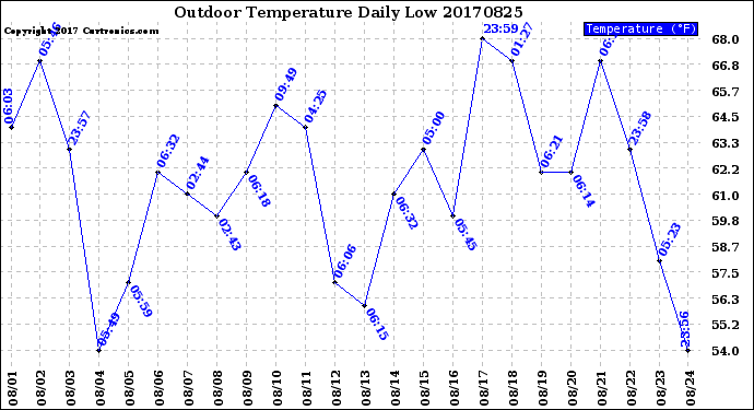 Milwaukee Weather Outdoor Temperature<br>Daily Low