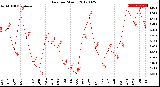 Milwaukee Weather Rain<br>per Month