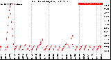 Milwaukee Weather Rain Rate<br>Daily High