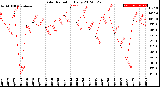 Milwaukee Weather Solar Radiation<br>Daily