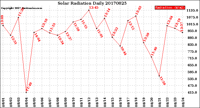 Milwaukee Weather Solar Radiation<br>Daily