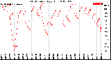 Milwaukee Weather THSW Index<br>Daily High