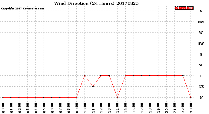 Milwaukee Weather Wind Direction<br>(24 Hours)