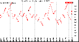 Milwaukee Weather Wind Speed<br>Daily High