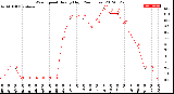 Milwaukee Weather Wind Speed<br>Hourly High<br>(24 Hours)