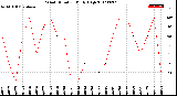 Milwaukee Weather Wind Direction<br>Daily High