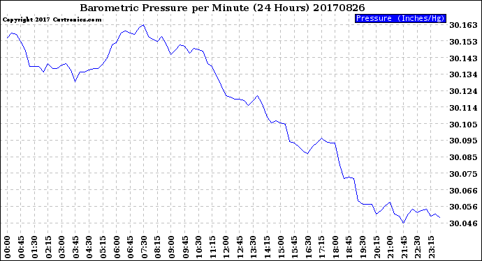 Milwaukee Weather Barometric Pressure<br>per Minute<br>(24 Hours)