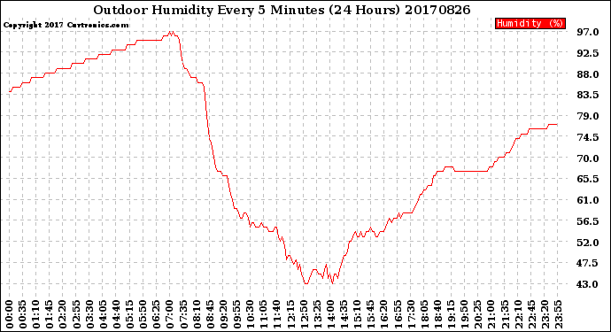 Milwaukee Weather Outdoor Humidity<br>Every 5 Minutes<br>(24 Hours)