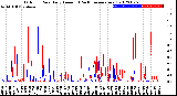 Milwaukee Weather Outdoor Rain<br>Daily Amount<br>(Past/Previous Year)