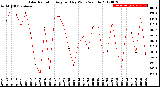 Milwaukee Weather Solar Radiation<br>Avg per Day W/m2/minute