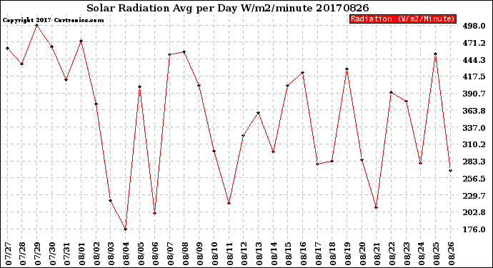 Milwaukee Weather Solar Radiation<br>Avg per Day W/m2/minute