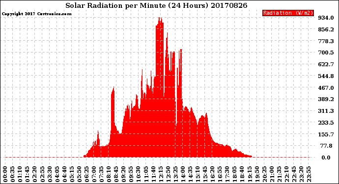 Milwaukee Weather Solar Radiation<br>per Minute<br>(24 Hours)