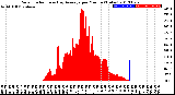 Milwaukee Weather Solar Radiation<br>& Day Average<br>per Minute<br>(Today)