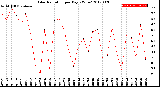 Milwaukee Weather Solar Radiation<br>per Day KW/m2