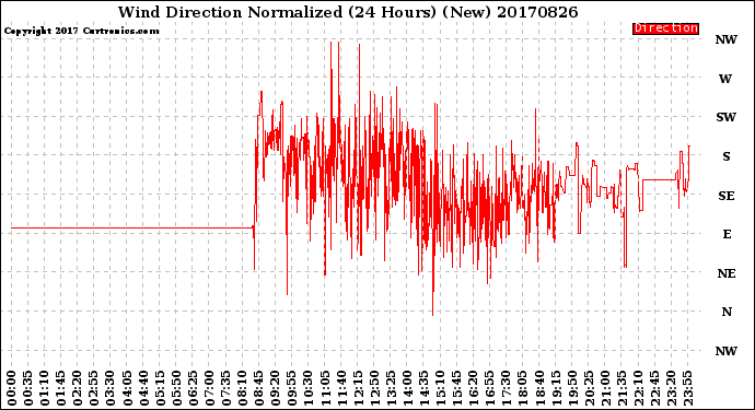 Milwaukee Weather Wind Direction<br>Normalized<br>(24 Hours) (New)