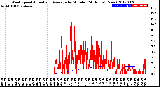 Milwaukee Weather Wind Speed<br>Actual and Average<br>by Minute<br>(24 Hours) (New)