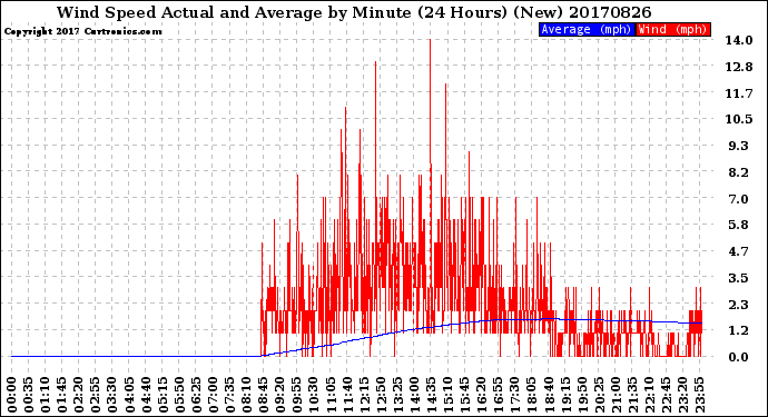 Milwaukee Weather Wind Speed<br>Actual and Average<br>by Minute<br>(24 Hours) (New)