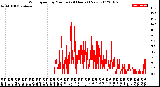 Milwaukee Weather Wind Speed<br>by Minute<br>(24 Hours) (New)