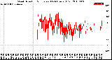 Milwaukee Weather Wind Direction<br>Normalized<br>(24 Hours) (Old)