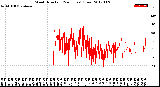 Milwaukee Weather Wind Direction<br>(24 Hours) (Raw)