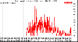 Milwaukee Weather Wind Speed<br>by Minute<br>(24 Hours) (Old)