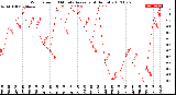 Milwaukee Weather Wind Speed<br>10 Minute Average<br>(4 Hours)