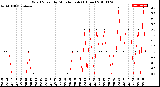 Milwaukee Weather Wind Speed<br>by Minute mph<br>(1 Hour)