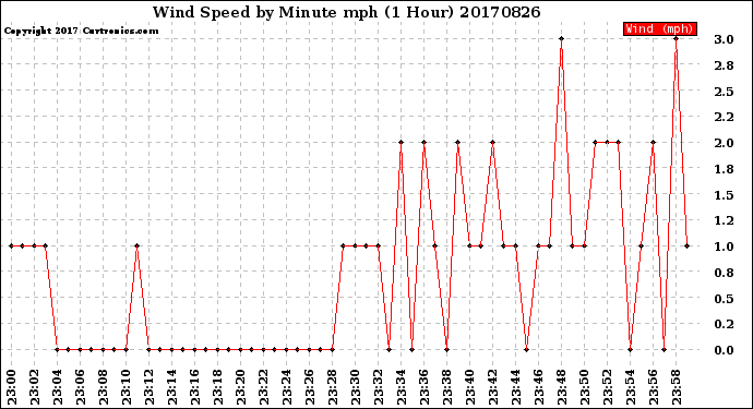 Milwaukee Weather Wind Speed<br>by Minute mph<br>(1 Hour)