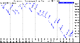 Milwaukee Weather Barometric Pressure<br>per Hour<br>(24 Hours)