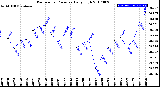 Milwaukee Weather Barometric Pressure<br>Daily High