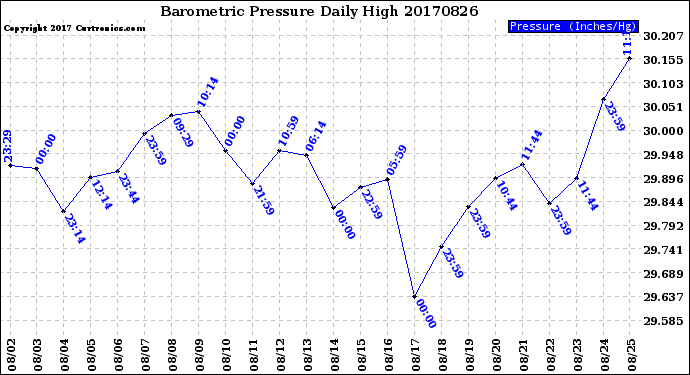 Milwaukee Weather Barometric Pressure<br>Daily High